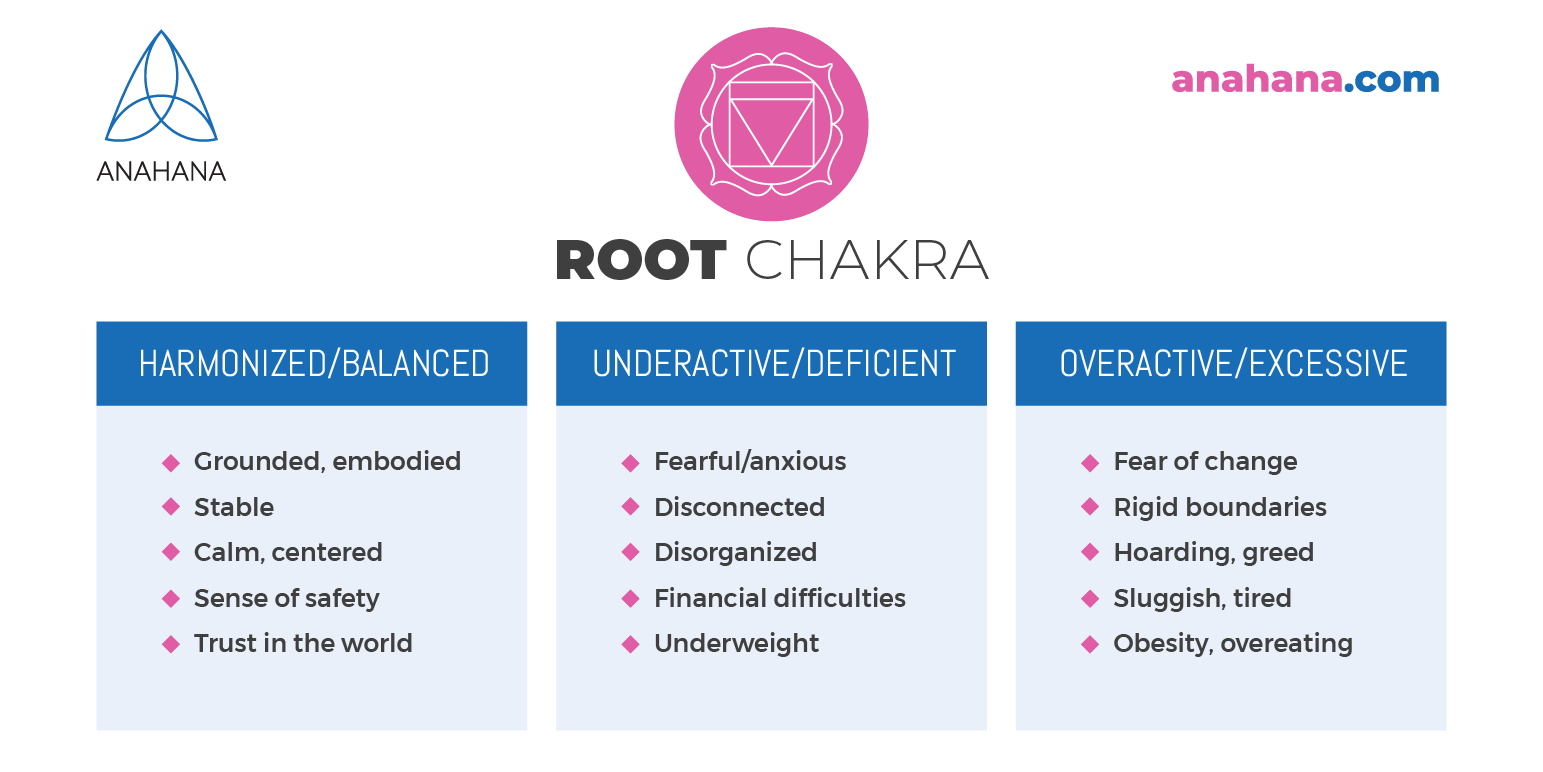 Root chakra Muladhara Balance Unblock and Heal the First Chakra